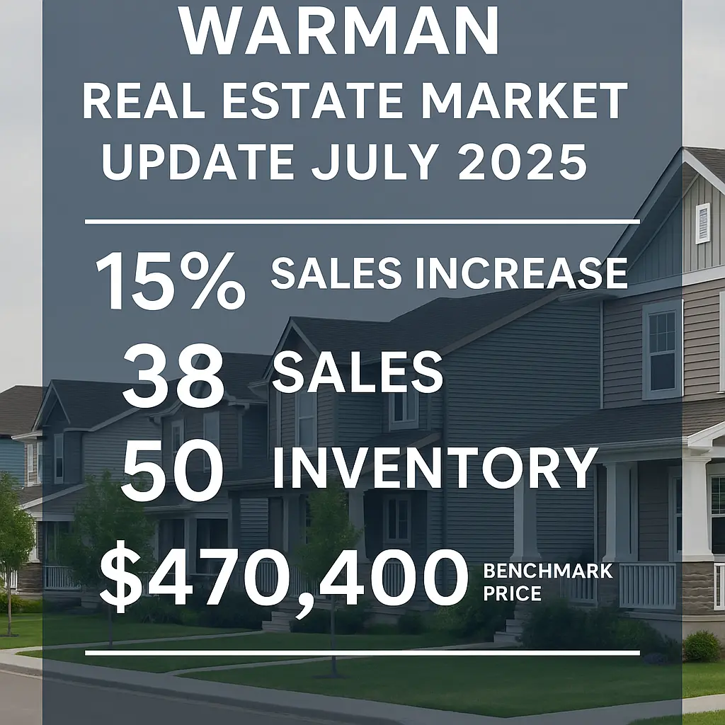 Warman real estate stats July 2025 with 15% sales increase and $470,400 benchmark price shown on suburban home photo overlay